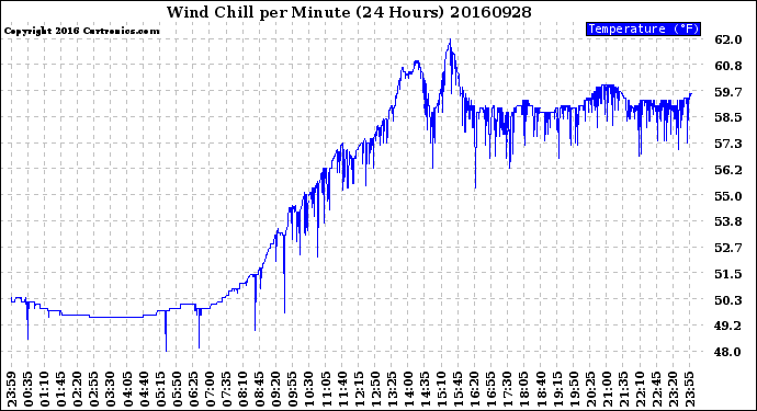 Milwaukee Weather Wind Chill<br>per Minute<br>(24 Hours)