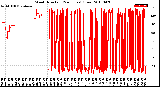 Milwaukee Weather Wind Direction<br>(24 Hours) (Raw)