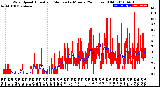 Milwaukee Weather Wind Speed<br>Actual and Median<br>by Minute<br>(24 Hours) (Old)