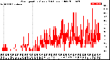 Milwaukee Weather Wind Speed<br>by Minute<br>(24 Hours) (Old)