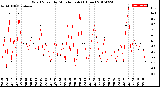 Milwaukee Weather Wind Speed<br>by Minute mph<br>(1 Hour)