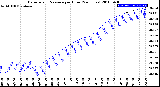 Milwaukee Weather Barometric Pressure<br>per Hour<br>(24 Hours)