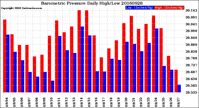 Milwaukee Weather Barometric Pressure<br>Daily High/Low