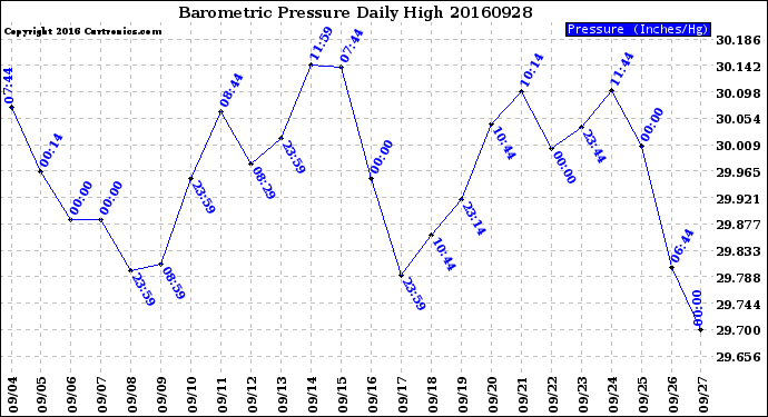 Milwaukee Weather Barometric Pressure<br>Daily High