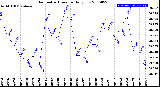 Milwaukee Weather Barometric Pressure<br>Daily Low