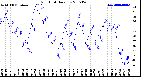 Milwaukee Weather Wind Chill<br>Daily Low