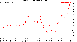 Milwaukee Weather Dew Point<br>(24 Hours)