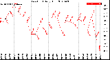 Milwaukee Weather Dew Point<br>Daily High