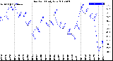 Milwaukee Weather Dew Point<br>Daily Low