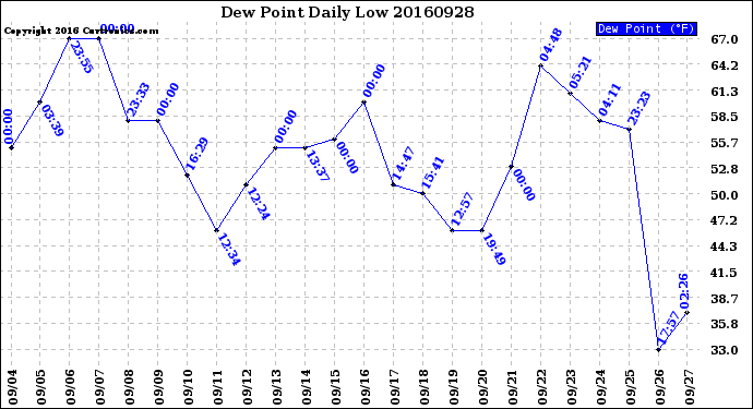 Milwaukee Weather Dew Point<br>Daily Low