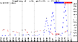 Milwaukee Weather Evapotranspiration<br>vs Rain per Day<br>(Inches)