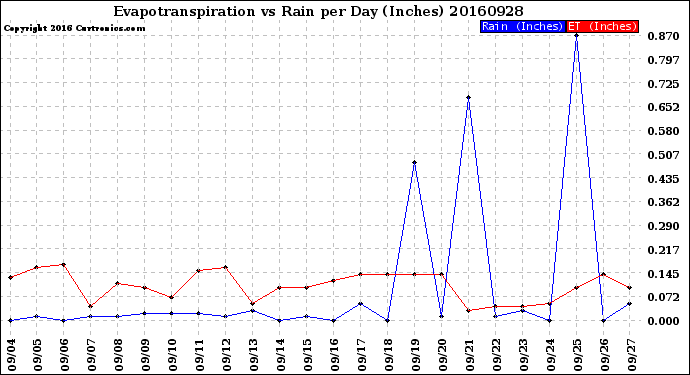 Milwaukee Weather Evapotranspiration<br>vs Rain per Day<br>(Inches)