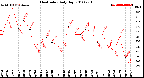 Milwaukee Weather Heat Index<br>Daily High