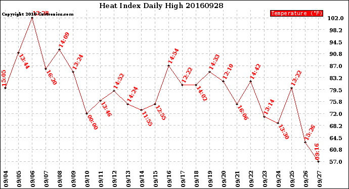 Milwaukee Weather Heat Index<br>Daily High