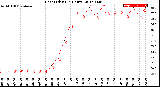 Milwaukee Weather Heat Index<br>(24 Hours)