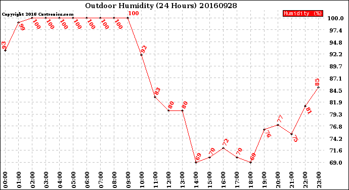 Milwaukee Weather Outdoor Humidity<br>(24 Hours)