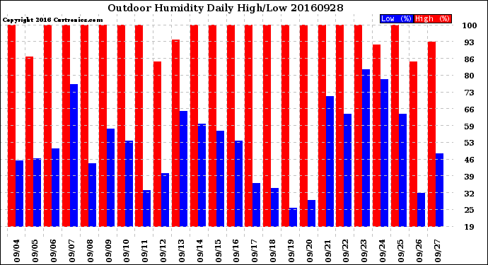 Milwaukee Weather Outdoor Humidity<br>Daily High/Low