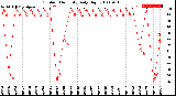 Milwaukee Weather Outdoor Humidity<br>Daily High