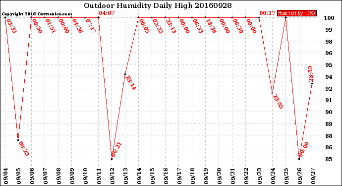 Milwaukee Weather Outdoor Humidity<br>Daily High