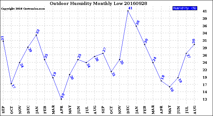 Milwaukee Weather Outdoor Humidity<br>Monthly Low