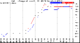 Milwaukee Weather Outdoor Temperature<br>vs Wind Chill<br>(24 Hours)