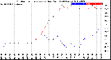 Milwaukee Weather Outdoor Temperature<br>vs Dew Point<br>(24 Hours)