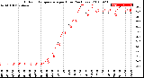 Milwaukee Weather Outdoor Temperature<br>per Hour<br>(24 Hours)