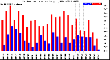 Milwaukee Weather Outdoor Temperature<br>Daily High/Low