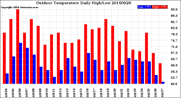 Milwaukee Weather Outdoor Temperature<br>Daily High/Low