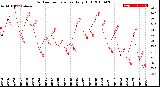 Milwaukee Weather Outdoor Temperature<br>Daily High