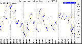 Milwaukee Weather Outdoor Temperature<br>Daily Low