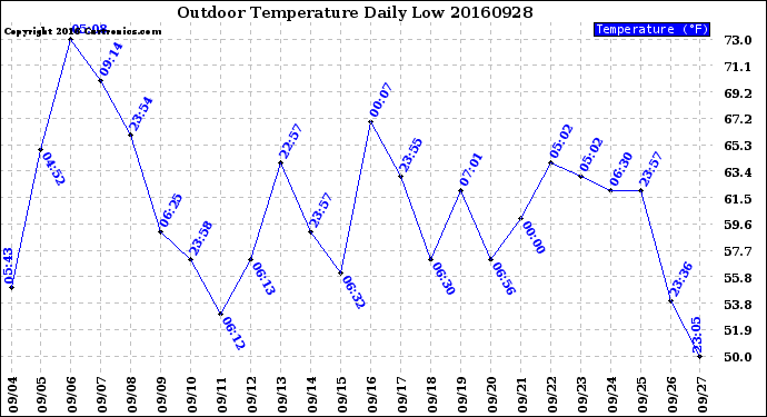 Milwaukee Weather Outdoor Temperature<br>Daily Low