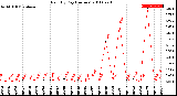 Milwaukee Weather Rain<br>By Day<br>(Inches)