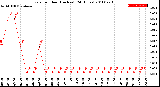 Milwaukee Weather Rain<br>per Hour<br>(Inches)<br>(24 Hours)