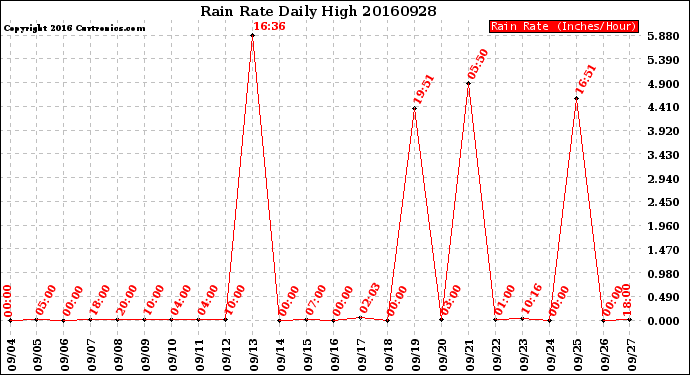 Milwaukee Weather Rain Rate<br>Daily High