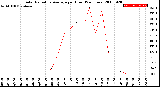 Milwaukee Weather Solar Radiation Average<br>per Hour<br>(24 Hours)