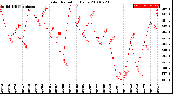 Milwaukee Weather Solar Radiation<br>Daily