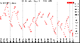 Milwaukee Weather THSW Index<br>Daily High