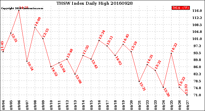 Milwaukee Weather THSW Index<br>Daily High