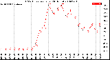 Milwaukee Weather THSW Index<br>per Hour<br>(24 Hours)