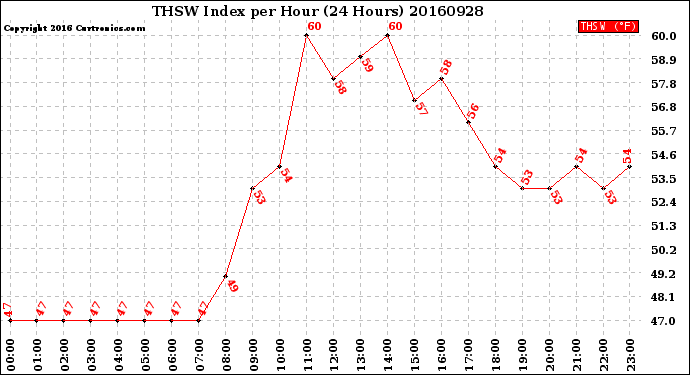 Milwaukee Weather THSW Index<br>per Hour<br>(24 Hours)