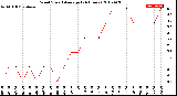 Milwaukee Weather Wind Speed<br>Average<br>(24 Hours)