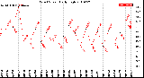 Milwaukee Weather Wind Speed<br>Daily High