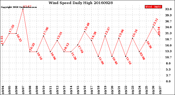 Milwaukee Weather Wind Speed<br>Daily High