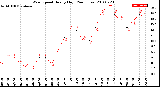 Milwaukee Weather Wind Speed<br>Hourly High<br>(24 Hours)