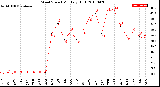 Milwaukee Weather Wind Speed<br>Monthly High