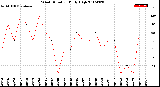 Milwaukee Weather Wind Direction<br>Daily High