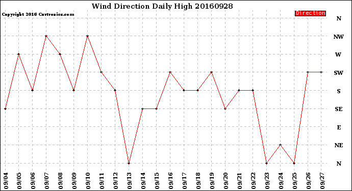 Milwaukee Weather Wind Direction<br>Daily High