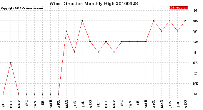 Milwaukee Weather Wind Direction<br>Monthly High