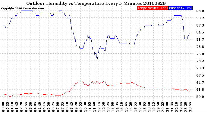 Milwaukee Weather Outdoor Humidity<br>vs Temperature<br>Every 5 Minutes